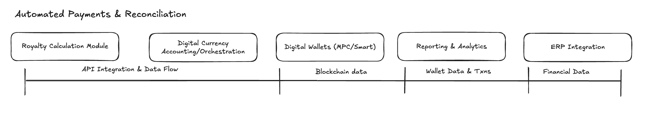 integrating stablecoins with erp