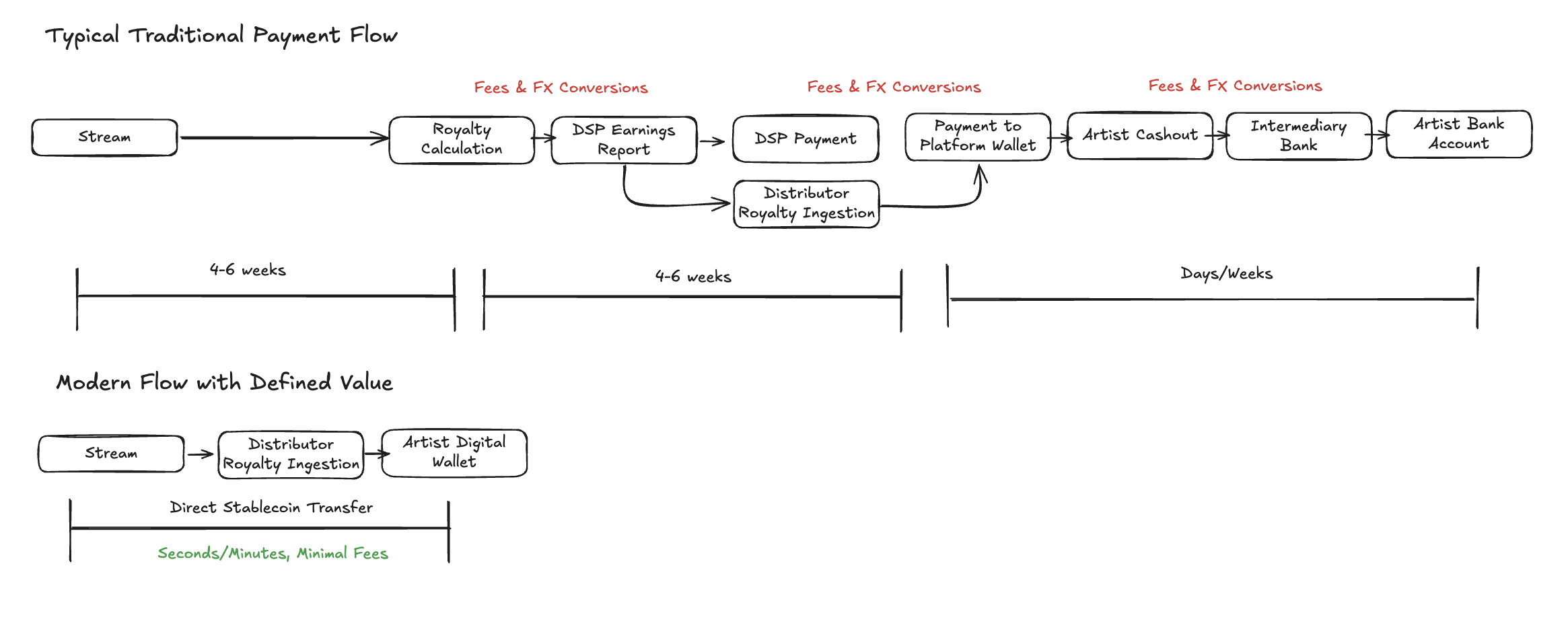Traditional music payments vs stablecoin payment flow